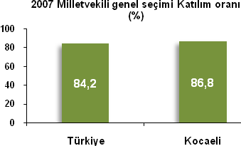 Adalet, Seçim Milletvekili genel seçimi, seçmen ve oy bilgileri, 2007 Türkiye Kocaeli Seçmen listesinde yazılı olan seçmen sayısı 42 799 303 884 889 Oy kullanan seçmen sayısı 36 056 293 768 187