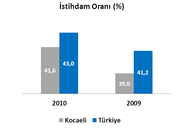 İşgücü Kocaeli ilinde, 2009 yılında % 39 olarak gerçekleşen istihdam oranı, % 6,67 oranında artarak 2010 yılında % 41,6 ya yükselmiştir.