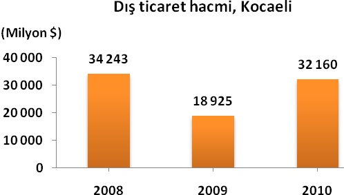 Dış Ticaret Dış ticaret göstergeleri, Kocaeli (Bin $) 2008 2009 2010 İhracat 8 468 835 4 577 506 9 522 024 Değişim (%) -45,9 108,0 İthalat 25 773 679 14 347 519 22 638 198 Değişim (%) -44,3 57,8 Dış