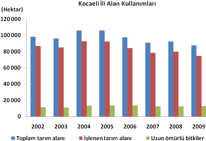 Tarım İstatistikleri 2002-2009 yılları arasında, Kocaeli iline ilişkin alan kullanımlarına ilişkin istatistikler incelendiğinde: anlaşılmaktadır.