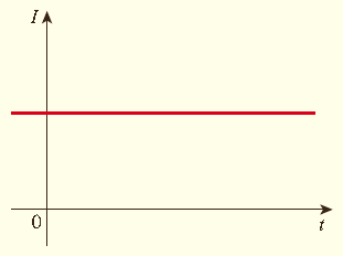 1.3 Yük ve Akım Matematiksel olarak i akımı, q yükü ve t zamanı arasındaki bağıntı, i = dq dt Burada akım amper (A) olarak ölçülür ve 1 Amper = 1 Columb/saniye dir.