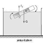 V batan hacim G AĞIRLAŞMA = G cisim -G TAŞAN Taşan sıvının ağırlığını; Ağırlaşma ise; Sonuç olarak ağırlaşma; G X = Ağırlaşma olmaz, ağırlığı kadar taşar. G y = Cismin ağırlığından az sıvı taşırır.