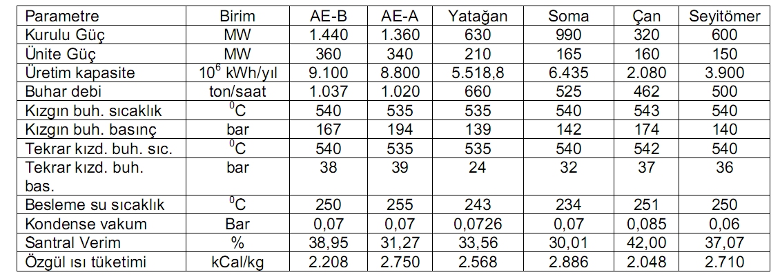 Türkiye de Kömür Santralleri Türkiye de 2012 Şubat sonu itibariyle kömür yakan santralların kurulu gücü 12.355,7 MW tır. Bunların 8.139,7 MW ı linyit, 335 MW ı yerli taşkömürü ve 3.