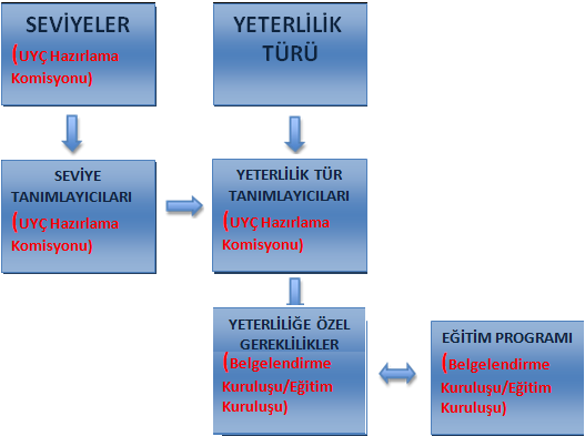 3.4 Türkiye Yeterlilikler Çerçevesi nin Uygulamaya Konulması Yürütülmesi ve Yönetilmesine İlişkin Hususlar Bu bölümde, Türkiye de ulusal bir yeterlilik çerçevesinin başlatılması, uygulanması ve