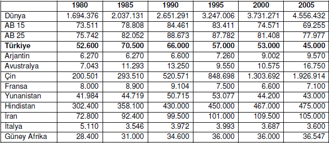 Dünya, çeşitli ülkeler ve Türkiye deki