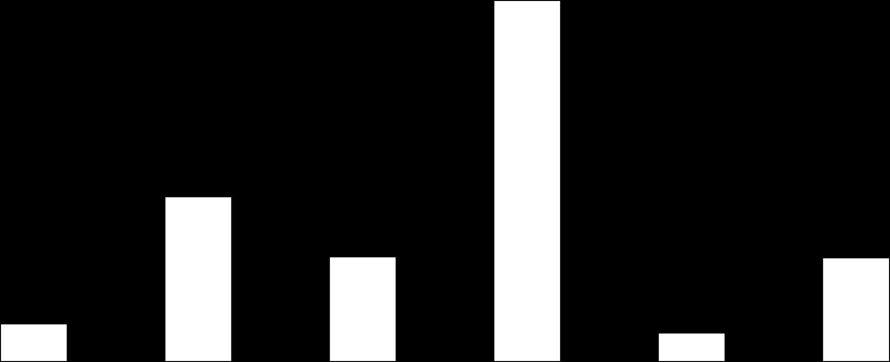 60.0 50.0 45.3 48.2 40.0 30.0 20.0 20.6 18.8 10.0 4.6 5.1 13.0 12.7 3.5 3.6 12.9 11.6 0.