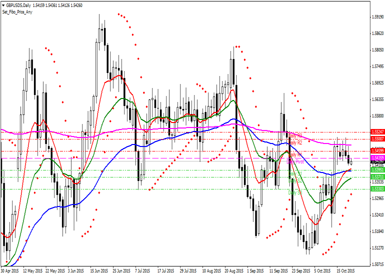 Pound Dolar Teknik Analiz GBPUSD [Sterlin - US Dolar] Teknik Analiz Günlük Pivot Analiz R3 1.5564 R2 1.5500 MR2 1.5480 R1 1.5459 MR1 1.5448 1.5436 MS1 1.5416 MS2/MR1 S1 1.5395 MS2 1.5384 S2 1.