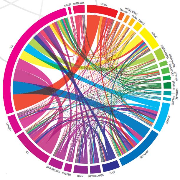 DÜNYANIN EN FAZLA YAYIN YAPAN 25 ÜLKESİNİN İŞBİRLİKLERİ Bu dairesel grafik, belirli dergilerde 2001 yılında yayımlanan bilimsel makalelerin sayılmasıyla belirlenen bilim