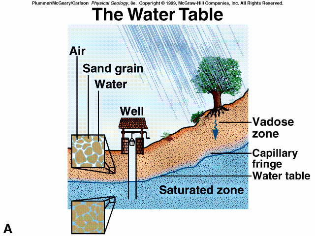 AKARSULAR Su ve tablası YERALTISUYU Yeryüzünün altında belli bir düzeyden sonra kayaçlarda su bulunur. Bu düzeye yeraltı suyu tablası adı verilir.