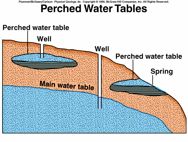 Tünemiş su tablası Tünemiş su tablası Sondaj kuyusu Sondaj kuyusu Tünemiş su tablası Kaynak Ana su
