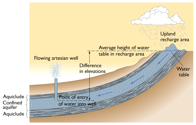 Bazı bölgelerde yeraltısuyu alttan ve üstten sınırlanmıştır, yani akifer basınç altındadır.