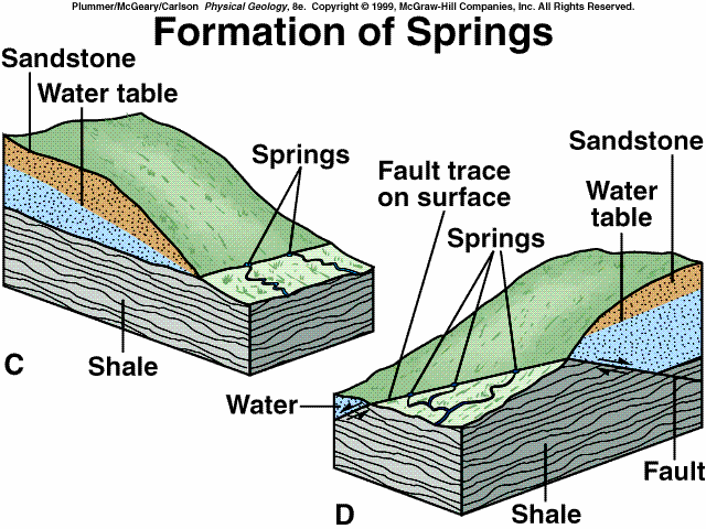 KUM TAŞI Yeraltısuyu tablası KAYNAKLARIN OLUŞUMU Kaynaklar Fayın