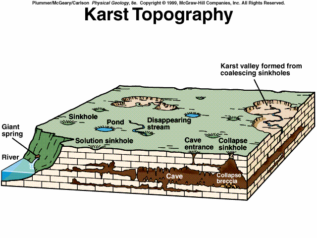 Karstik yüzey şekilleri Karstik yapılar bir çok bölgede topoğrafyayı oluşturur.