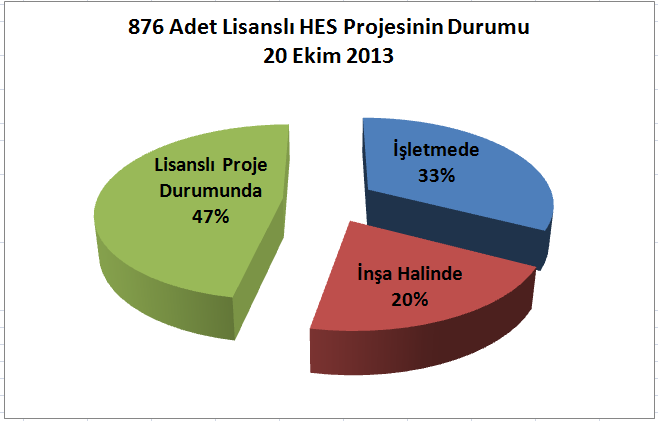 EPDK 'ya yapılan 1527 HES Lisans başvurusundan 876'sına lisans veridi. Geriye 651 adet proje kaldı. Bu projelerin toplam kurulu gücü ise sadece 2270 MW. 3.