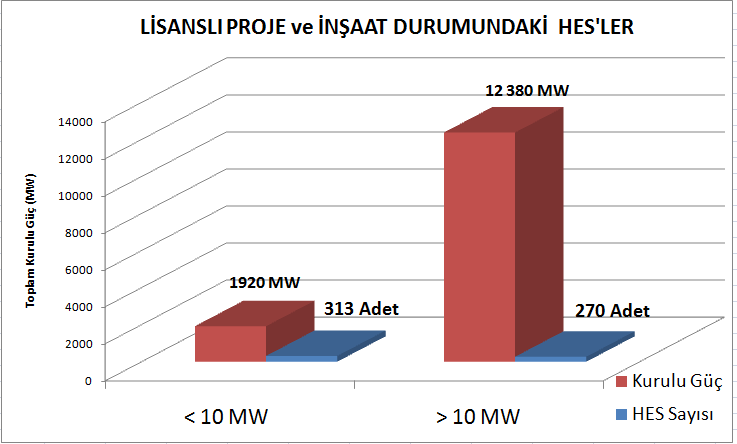 Lisanslı proje ve inşaat aşamasında olan HES'lerin dağılımına bakıldığında yine yarısına