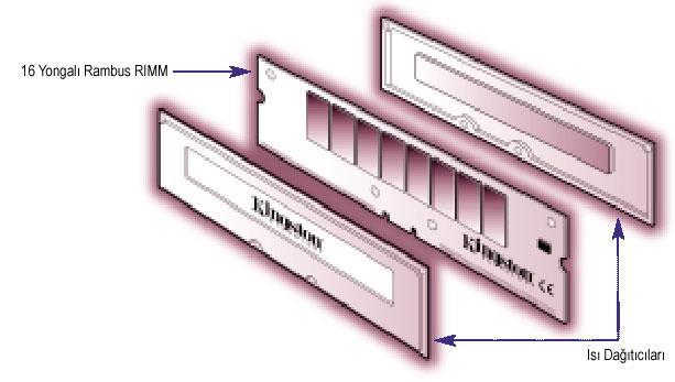 3)RIMM Modülü: RIMM, Direct Rambus bellek modülünün ticari markasıdır. RIMM ler DIMM lerwe benzerler ancak pin sayıları ve çentik yapıları farklıdır.