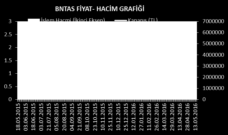 Fiyat Performansı - Bantaş Ambalajcılık Fiyat Performansı Bantaş Ambalaj payları 18/05/2015 tarihinden itibaren Borsa İstanbul İkinci Ulusal Pazarı'nda 2,40 TL fiyattan "BNTAS" kodu ile işlem görmeye