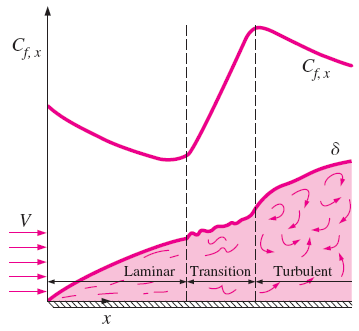 Sürtünme Katsayısı Düz plakalar üzerindeki laminer akışın sürtünme katsayısı, kütle ve momentumun korunumu denklemlerini sayısal olarak çözmek suretiyle teorik olarak bulunabilir.