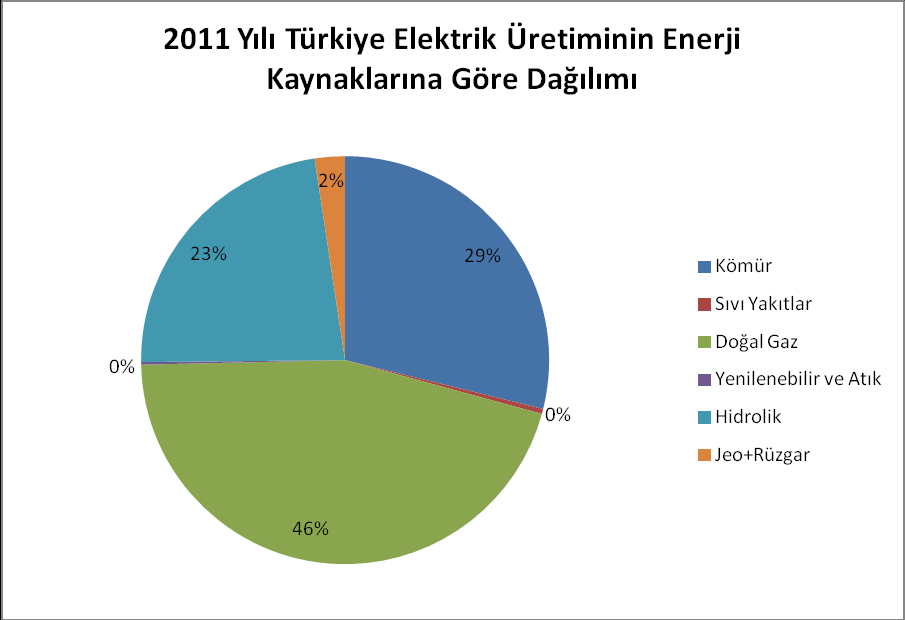Kaynak: TEİAŞ 2011 Faaliyet Raporu Şekil 4.