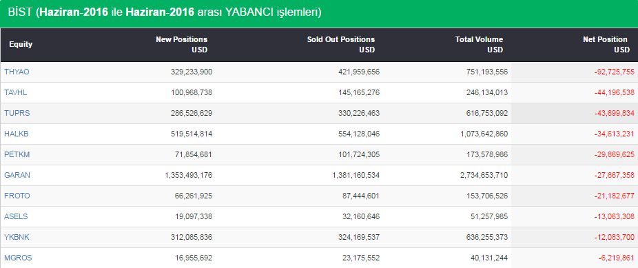 YABANCI İŞLEMLERİ 3 alt başlık için de yukarıdaki bant ve kategoriler aynıdır, seçim yaptıktan sonra ilgili sayfada veriler görüntülenecektir.