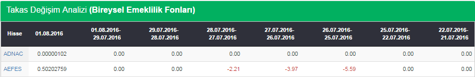 TAKASLAR Bireysel Emeklilik Fonlarındaki Hisse/Varant Takas Oranları: Hisselerin son 7 iş günü içerisindeki Takas Oran Analizi (Bireysel Emelilik Fonları) verileri yer almaktadır.