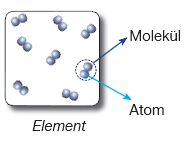 oksijenin en küçük taneciği iki tane oksijen atomunun bir araya gelmesi sonucu oluşmuştur.