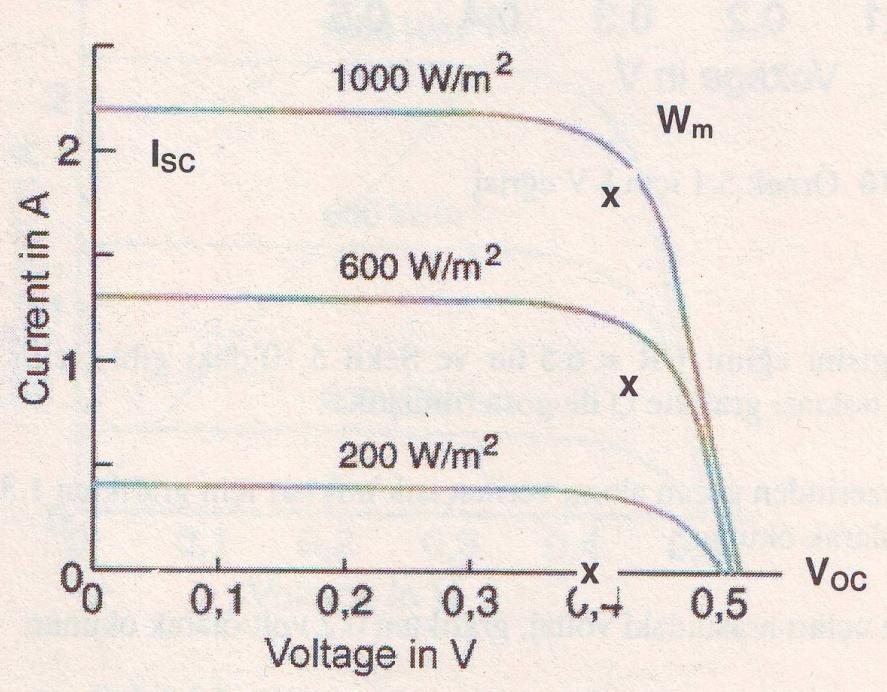 Fotovoltaik Hücre Parametreleri : Açık Devre Gerilimi Açık devre gerilimi, V OC ile gösterilir.