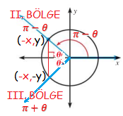 KOSİNÜS FONKSİYONU Her gerçel sayısına birim çemberde karşı gelen P(x,y) noktasının; OH = x apsisine gerçel sayısının kosinüs ü, Bu durumda; 0 0 lik açının bitim kenarı, birim çemberi A(1,0)