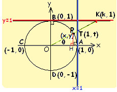 TANJANT FONKSİYONU [OP ışını, θ açısının bitim kenarı olmak üzere; [OP ışınının x=1 doğrusunu kestiği T(1, t) noktasının t ordinatına gerçel sayısının tanjant ı denir.