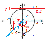 I ve III. Bölgedeki açılar için (θ ve π + θ) ; Bu bölgelerde T(1,t) noktalarının t ordinatları ve de K(k,1) noktalarının k apsisleri pozitif olduğundan açıların tanjant ve kotanjantları pozitiftir.