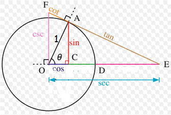 Tüm trigonometrik fonksiyonlar, Birim çember ve dik üçgen özellikleri kullanılarak aşağıdaki şekilde özetlenebilir.