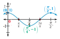 Periyot: π b = π 1 = π x e; 0, π, π, 3π, π değerleri verilir. y ; 0, 4, 0, -4, 0 değerlerini alır. x eksenini 0, π ve π de keser. M( π, 4) m(3π, 4) y = cos 4x in grafiğini çiziniz.