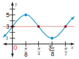 y = sec x fonksiyonunun grafiği: 1 y = sec x = cos x olduğundan; Periyodu: π dir. π nin tek katları için cos x = 0 olduğundan y = sec x fonksiyonu bu değerler için TANIMSIZDIR.