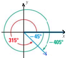 Birim çember üzerindeki bir P noktasına [0, ) aralığında karşı gelen reel sayısına, AP yayının veya AOP açısının radyan cinsinden esas ölçüsü denir. Aynı noktaya karşı gelen diğer sayılar k.