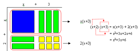 KASIM 8. ( 11-15 KASIM) 2 ALANI: CEBİR ALT ALANLARI : CEBİRSEL İFADELER 2. İki cebirsel ifadeyi çarpar Cebir karoları kullanılarak (x+2) (x+3) ifadesinin çarpımı bulunur.