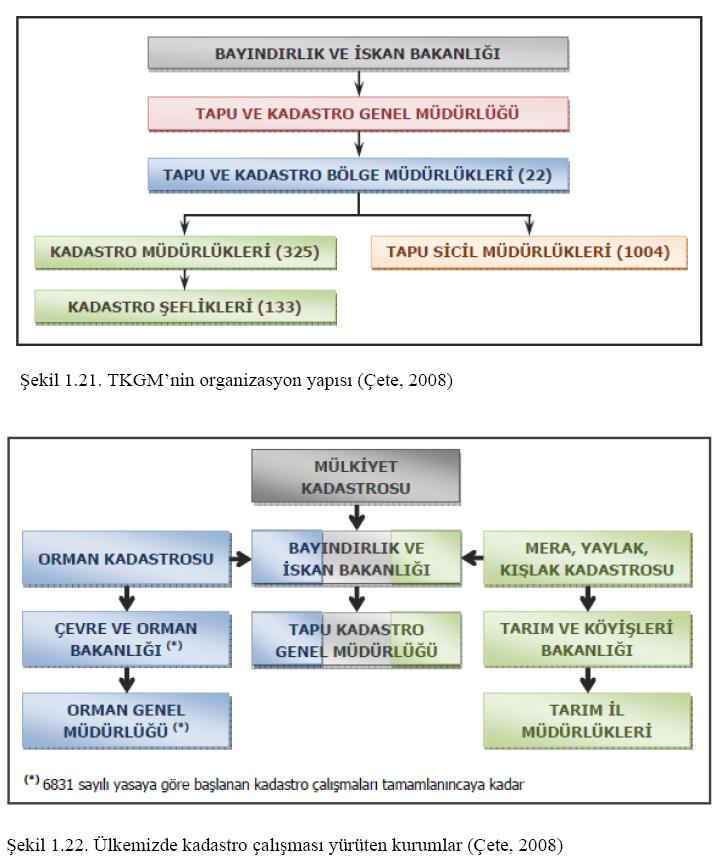 Türkiye Kadastrosu / Kurumsal Yapı