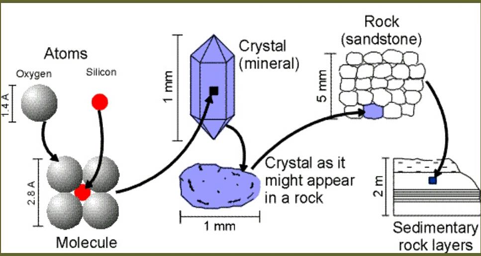 KAYAÇLAR > MINERALLER > MINERAL > ELEMENT > ATOM Yerküredeki elementlerin birleşiminden mineraller oluşmaktadır.