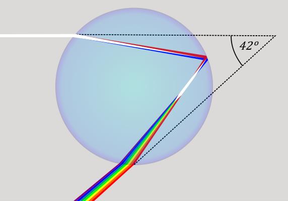 Gökkuşağı By KES47 - SVG version of File:Rainbowrays.png, CC BY-SA 3.0, https://commons.wikimedia.org/w/index.php?