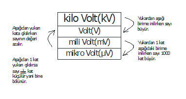 ÖLÇME TEKNİĞİ DERSİ DENEY FÖYÜ 1 ELEKTRİKİ BÜYÜKLÜKLER, AST ve ÜST KATLARI Ast ve üst katlar Sembolü Çarpanı 10 üzeri şeklinde Terra T 1,000,000,000,000 10 12 Giga G 1,000,000,000 10 9