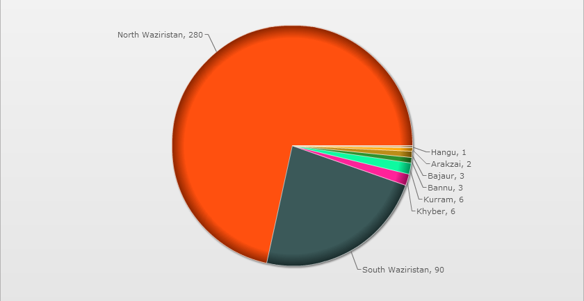 Şimdi Pakistan'da (Özellikle Veziristan) Amerikan İnsansız Hava Araçlarının Gerçekleştirdiği Saldırıları Grafiksel Olarak İnceleyelim: Grafik 1 Grafik 1: 2004 ile 2016 yılları arasında Pakistan