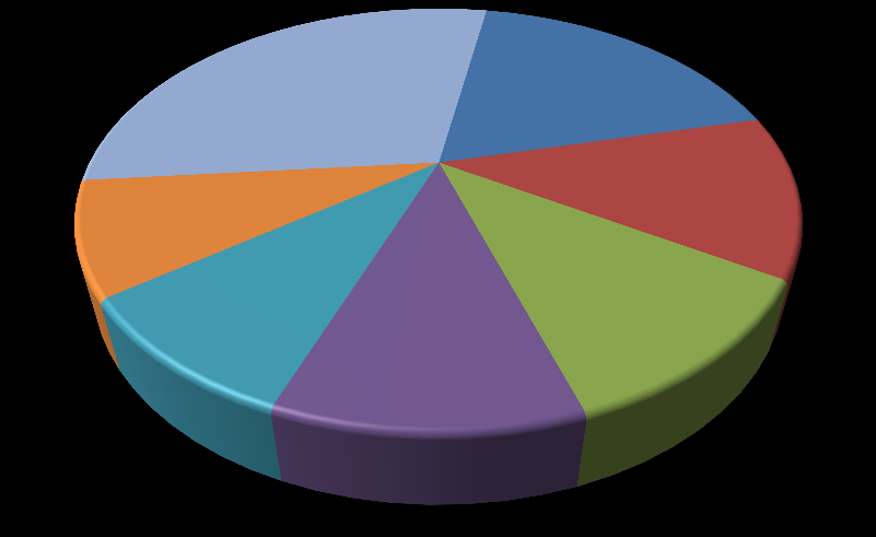 2001 (%) Ekskavatör, Kür. ve Yük.