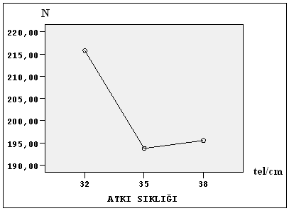 92 Şekil 4.36 Rayon çözgülü kumaşların atkı sıklığı-çözgü doğrultusunda yırtılma mukavemeti grafiği Tablo 4.