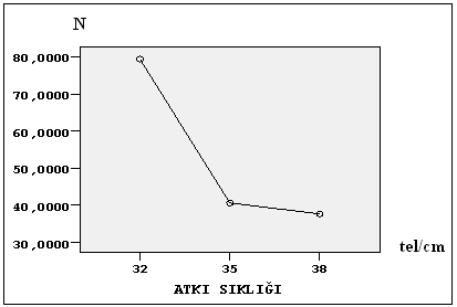 94 Şekil 4.38 de rayon çözgülü kumaşların atkı sıklığı ile atkı doğrultusunda yırtılma mukavemeti ortalama değerleri grafiği görülmektedir. Tablo 4.