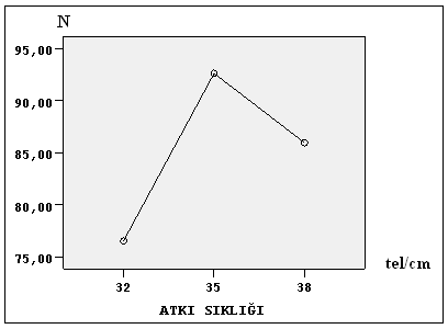 97 Şekil 4.40 Rayon çözgülü kumaşların atkı sıklığı-çözgü doğrultusunda ipliklerin dikiş kaymasına karşı mukavemeti grafiği Tablo 4.