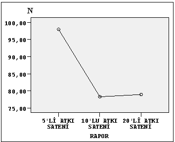 98 Şekil 4.41 Rayon çözgülü kumaşların rapor-çözgü doğrultusunda ipliklerin dikiş kaymasına karşı mukavemeti grafiği 4.4.3.