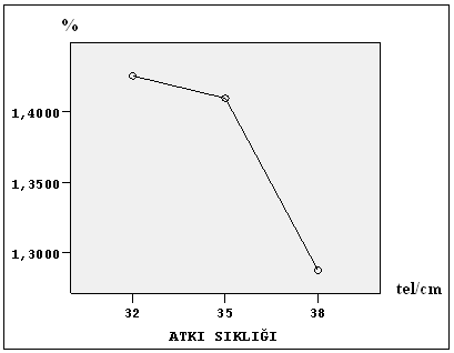 102 Şekil 4.44 Rayon çözgülü kumaşların atkı sıklığı-ağırlık kaybı grafiği Tablo 4.