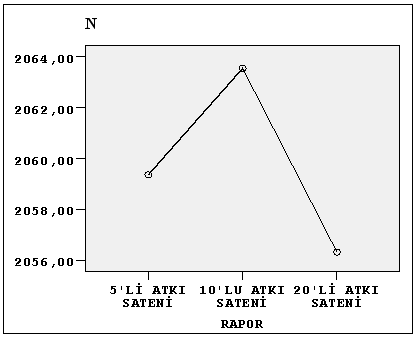 62 Tablo 4.22 de rapor değerleri ikili karşılaştırıldığında, tüm alt ve üst sınır aralığı 0 ı içerdiğinden istatistiksel olarak önemli bir fark olmadığı anlaşılmaktadır. Şekil 4.
