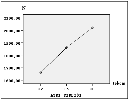 63 değişkenine yönelik atkı ipliği sıklığı ve ön yüz örgüsü faktörü için post-hoc test post-hoc test sonuçları verilmektedir. Tablo 4.