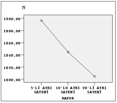 64 Tablo 4.25 de rapor değerleri ikili karşılaştırıldığında, tüm alt ve üst sınır aralığı 0 ı içerdiğinden istatistiksel olarak önemli bir fark olmadığı anlaşılmaktadır. Şekil 4.