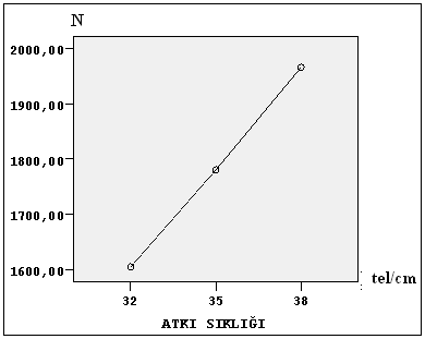 85 Şekil 4.31 Rayon çözgülü kumaşların atkı sıklığı-atkı doğrultusunda kopma mukavemeti grafiği Tablo 4.
